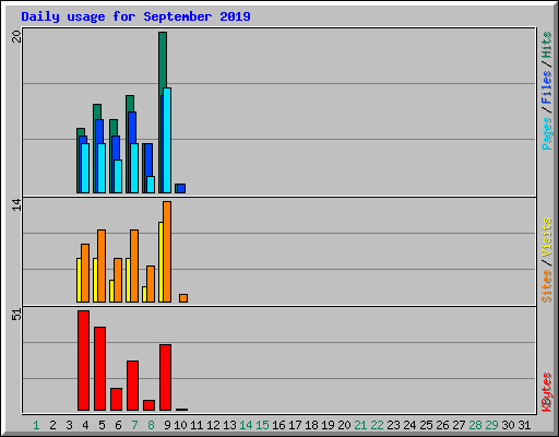 Daily usage for September 2019