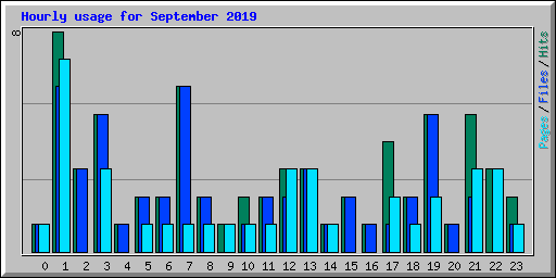 Hourly usage for September 2019