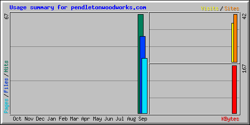 Usage summary for pendletonwoodworks.com
