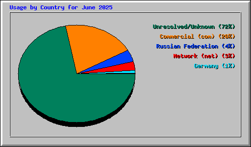 Usage by Country for June 2025