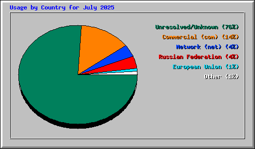 Usage by Country for July 2025