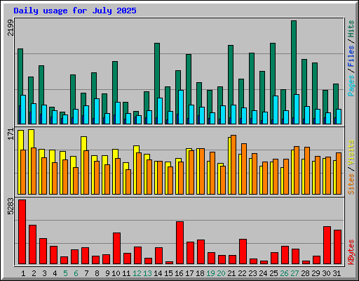 Daily usage for July 2025