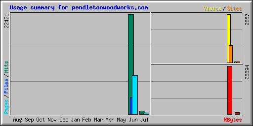 Usage summary for pendletonwoodworks.com